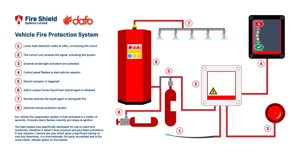 How Vehicle Fire Suppression Works Fire Shield Systems